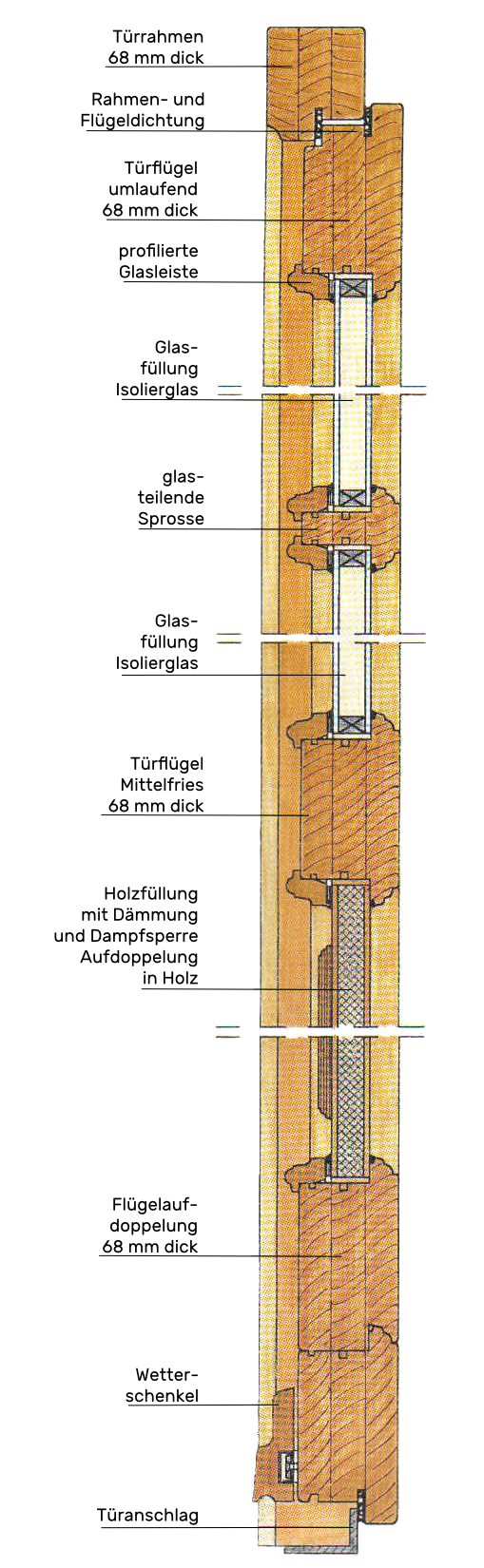 Schnitt Haustuer